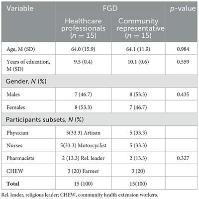 Cultural adaptation of the brain health assessment for early detection of cognitive impairment in Southeast Nigeria